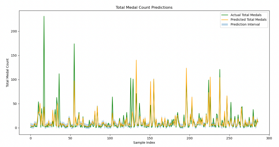GitHub - zxuexingzhijie/2025-MCM-ICM: "奥运奖牌预测模型" 代码及其部分思路和结果